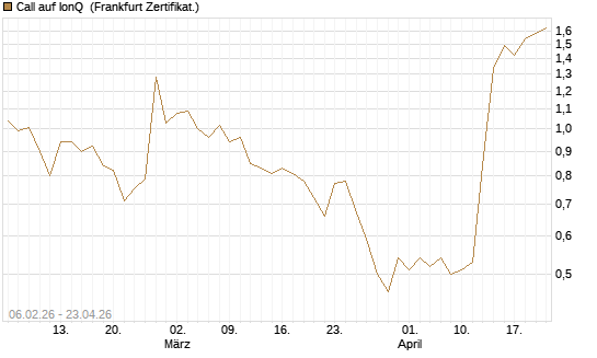 Call auf IonQ [Vontobel] Chart