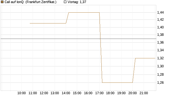 Call auf IonQ [Vontobel] Chart