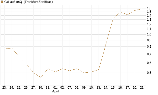 Call auf IonQ [Vontobel] Chart