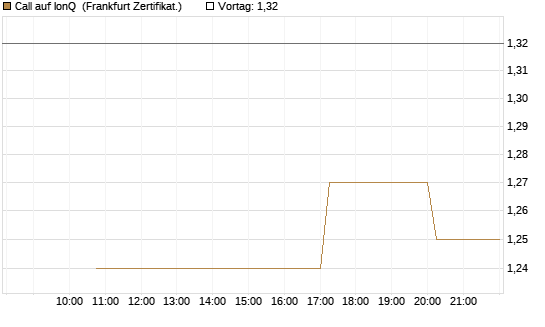 Call auf IonQ [Vontobel] Chart