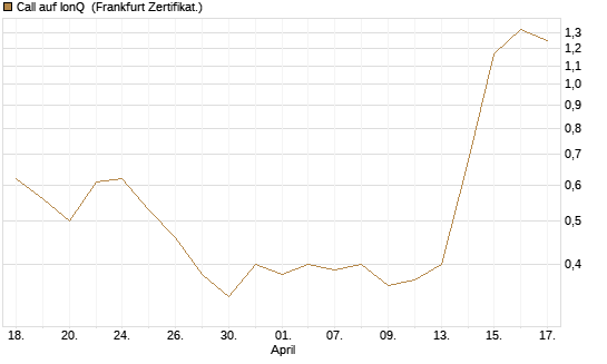 Call auf IonQ [Vontobel] Chart
