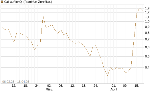Call auf IonQ [Vontobel] Chart