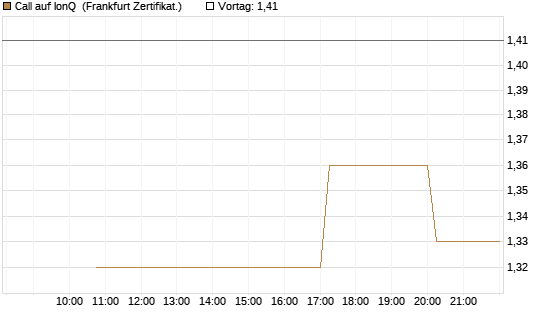 Call auf IonQ [Vontobel] Chart