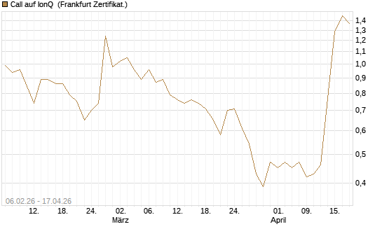 Call auf IonQ [Vontobel] Chart