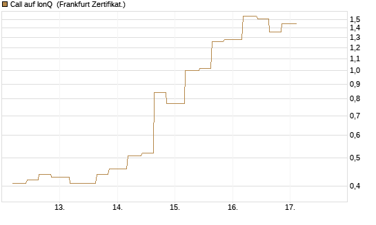 Call auf IonQ [Vontobel] Chart