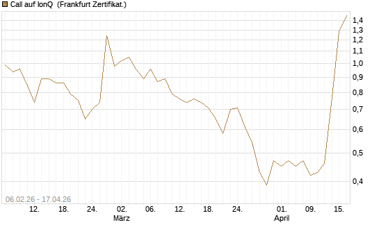 Call auf IonQ [Vontobel] Chart