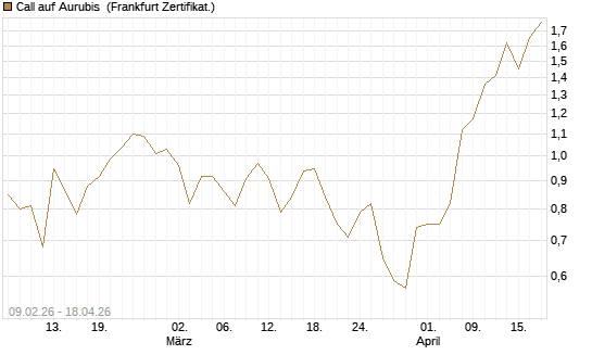Call auf Aurubis [HSBC Trinkaus & Burkhardt GmbH] Chart
