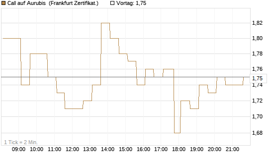 Call auf Aurubis [HSBC Trinkaus & Burkhardt GmbH] Chart