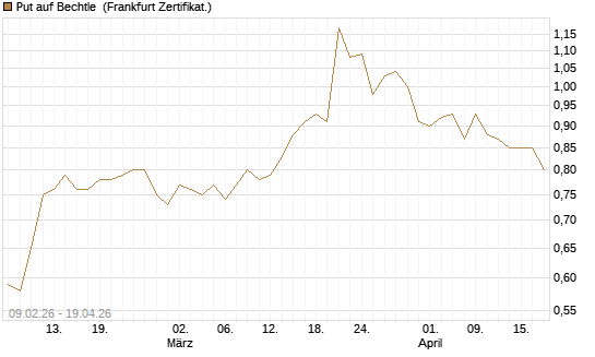 Put auf Bechtle [HSBC Trinkaus & Burkhardt GmbH] Chart