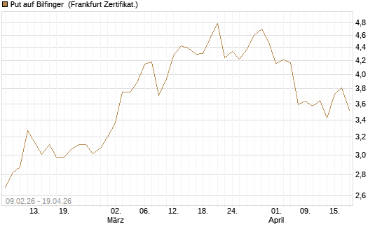 Put auf Bilfinger [HSBC Trinkaus & Burkhardt GmbH] Chart