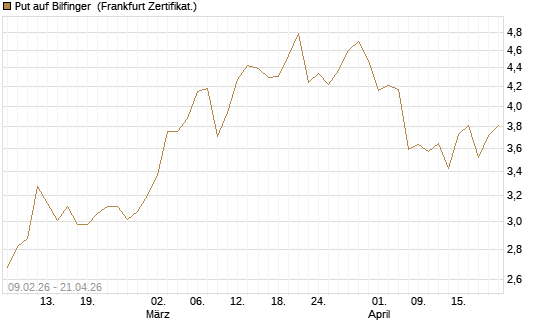 Put auf Bilfinger [HSBC Trinkaus & Burkhardt GmbH] Chart
