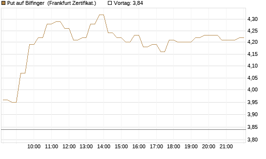 Put auf Bilfinger [HSBC Trinkaus & Burkhardt GmbH] Chart