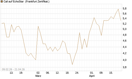 Call auf EchoStar [Vontobel] Chart