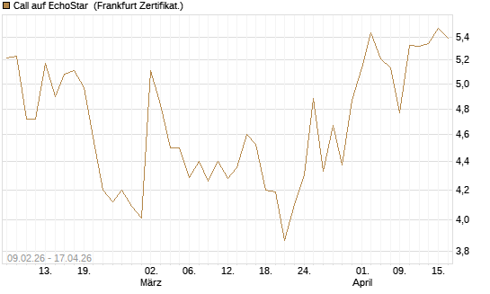 Call auf EchoStar [Vontobel] Chart