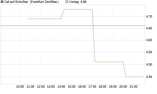 Call auf EchoStar [Vontobel] Chart