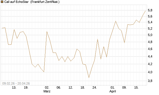 Call auf EchoStar [Vontobel] Chart