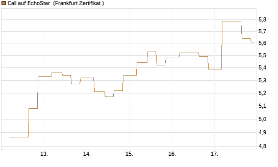Call auf EchoStar [Vontobel] Chart
