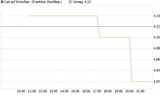 Call auf EchoStar [Vontobel] Chart