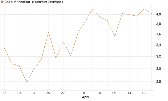 Call auf EchoStar [Vontobel] Chart