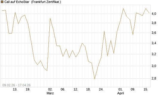 Call auf EchoStar [Vontobel] Chart