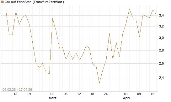 Call auf EchoStar [Vontobel] Chart