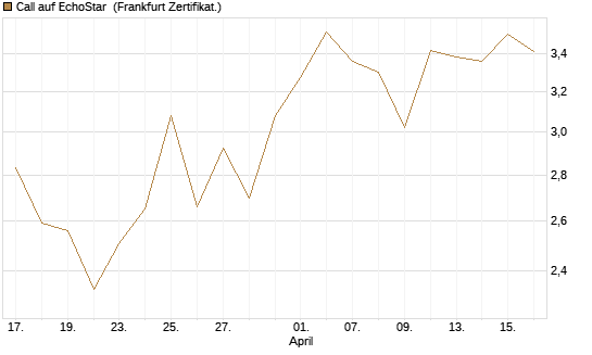 Call auf EchoStar [Vontobel] Chart