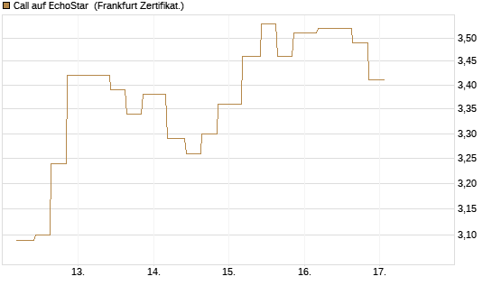 Call auf EchoStar [Vontobel] Chart