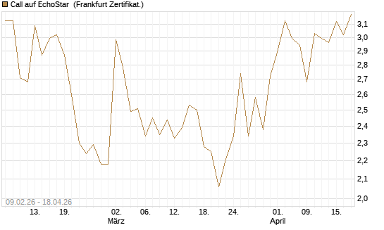Call auf EchoStar [Vontobel] Chart