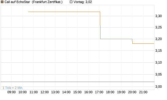 Call auf EchoStar [Vontobel] Chart