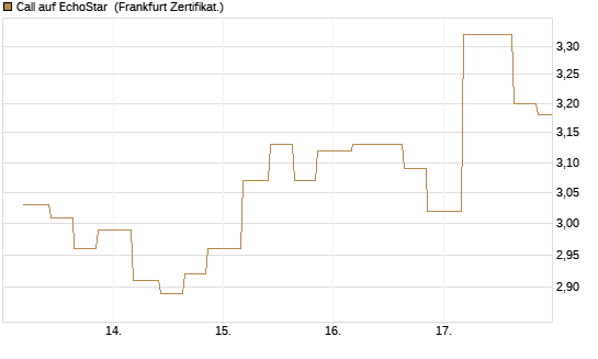 Call auf EchoStar [Vontobel] Chart