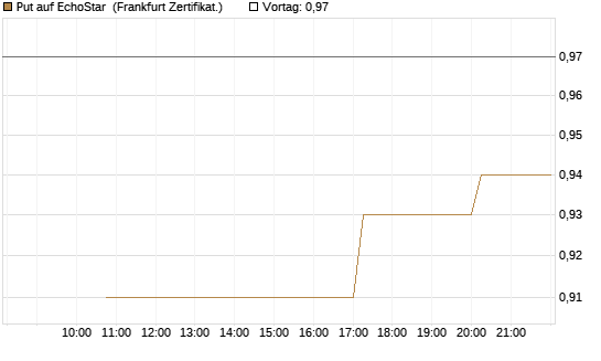 Put auf EchoStar [Vontobel] Chart