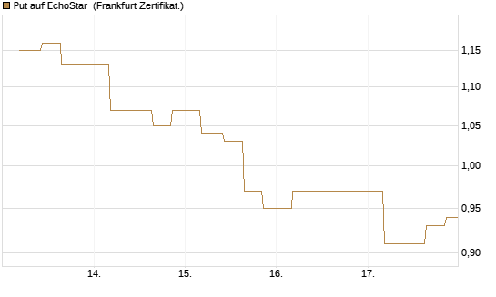 Put auf EchoStar [Vontobel] Chart