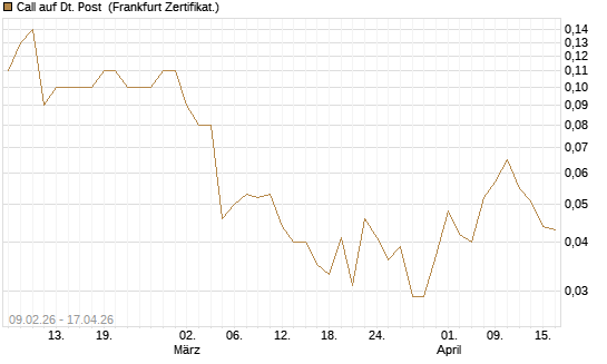 Call auf Dt. Post [DZ BANK AG] Chart