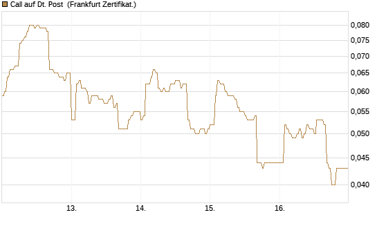 Call auf Dt. Post [DZ BANK AG] Chart