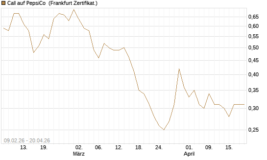 Call auf PepsiCo [DZ BANK AG] Chart