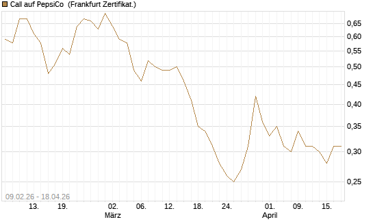 Call auf PepsiCo [DZ BANK AG] Chart