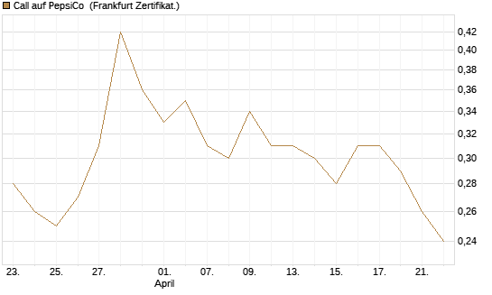 Call auf PepsiCo [DZ BANK AG] Chart