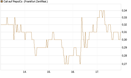 Call auf PepsiCo [DZ BANK AG] Chart
