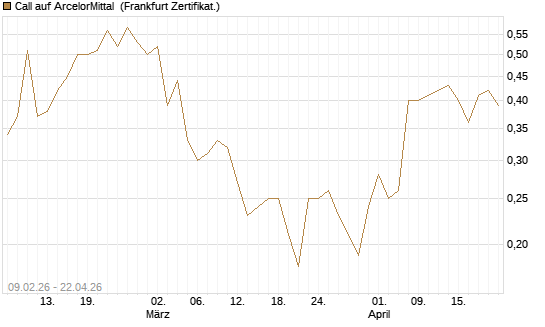 Call auf ArcelorMittal [DZ BANK AG] Chart