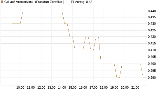 Call auf ArcelorMittal [DZ BANK AG] Chart