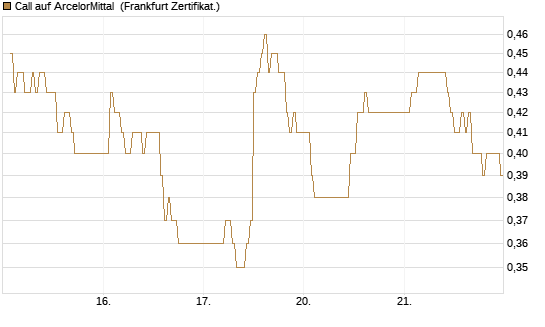 Call auf ArcelorMittal [DZ BANK AG] Chart