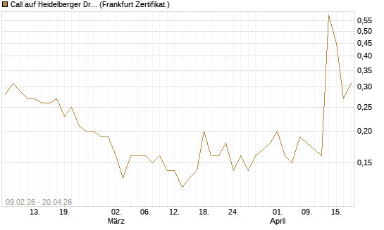 Call auf Heidelberger Druckmaschinen [DZ BANK AG] Chart