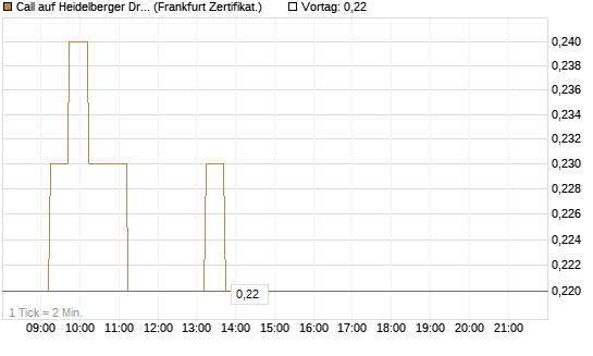 Call auf Heidelberger Druckmaschinen [DZ BANK AG] Chart