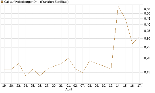 Call auf Heidelberger Druckmaschinen [DZ BANK AG] Chart