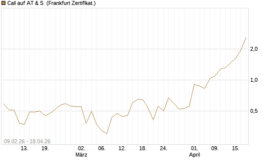 Call auf AT & S [DZ BANK AG] Chart