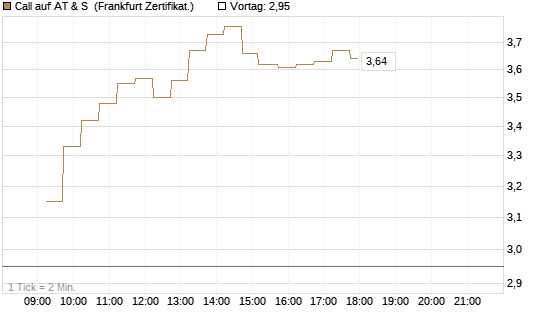 Call auf AT & S [DZ BANK AG] Chart