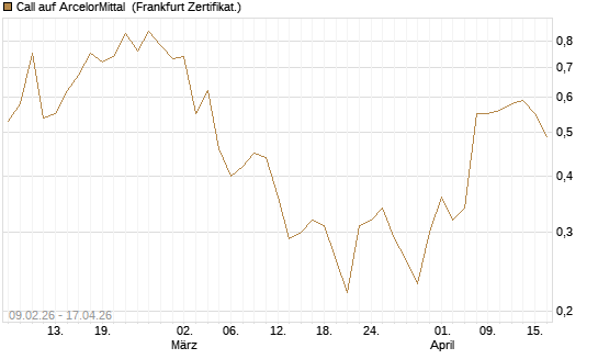 Call auf ArcelorMittal [DZ BANK AG] Chart