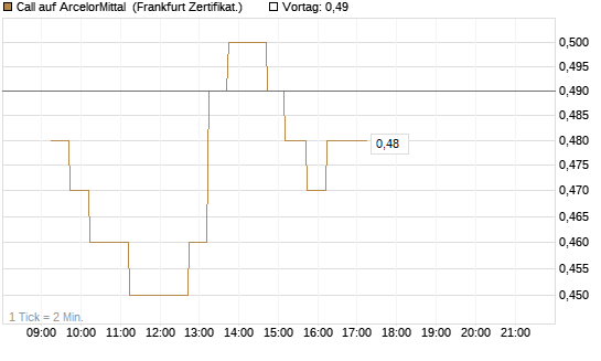 Call auf ArcelorMittal [DZ BANK AG] Chart