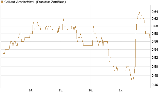 Call auf ArcelorMittal [DZ BANK AG] Chart