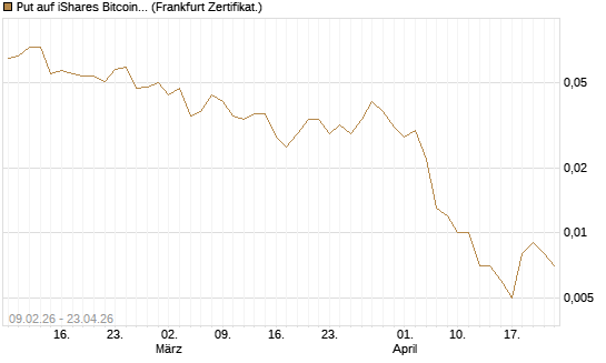 Put auf iShares Bitcoin Trust [Vontobel] Chart
